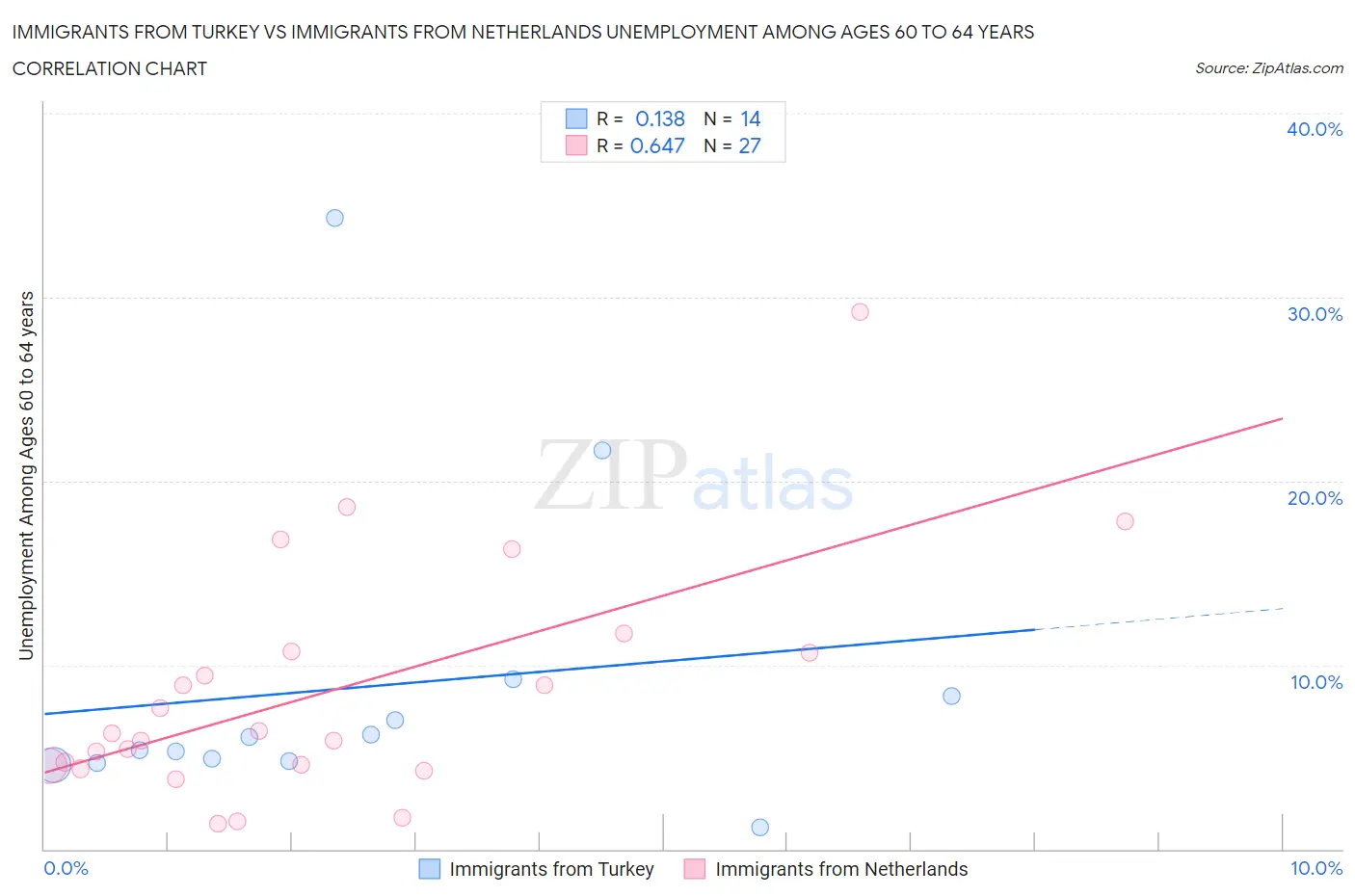 Immigrants from Turkey vs Immigrants from Netherlands Unemployment Among Ages 60 to 64 years