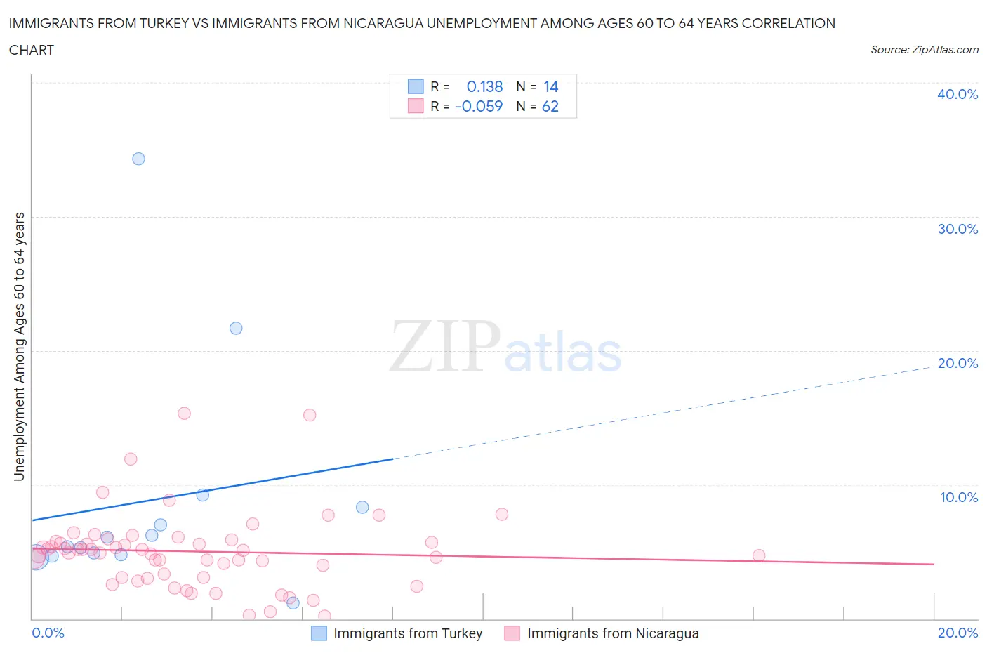 Immigrants from Turkey vs Immigrants from Nicaragua Unemployment Among Ages 60 to 64 years