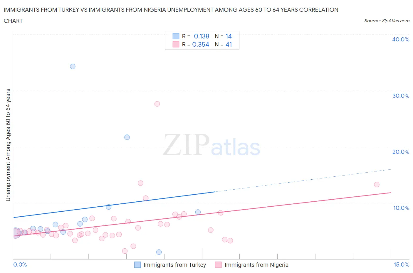 Immigrants from Turkey vs Immigrants from Nigeria Unemployment Among Ages 60 to 64 years