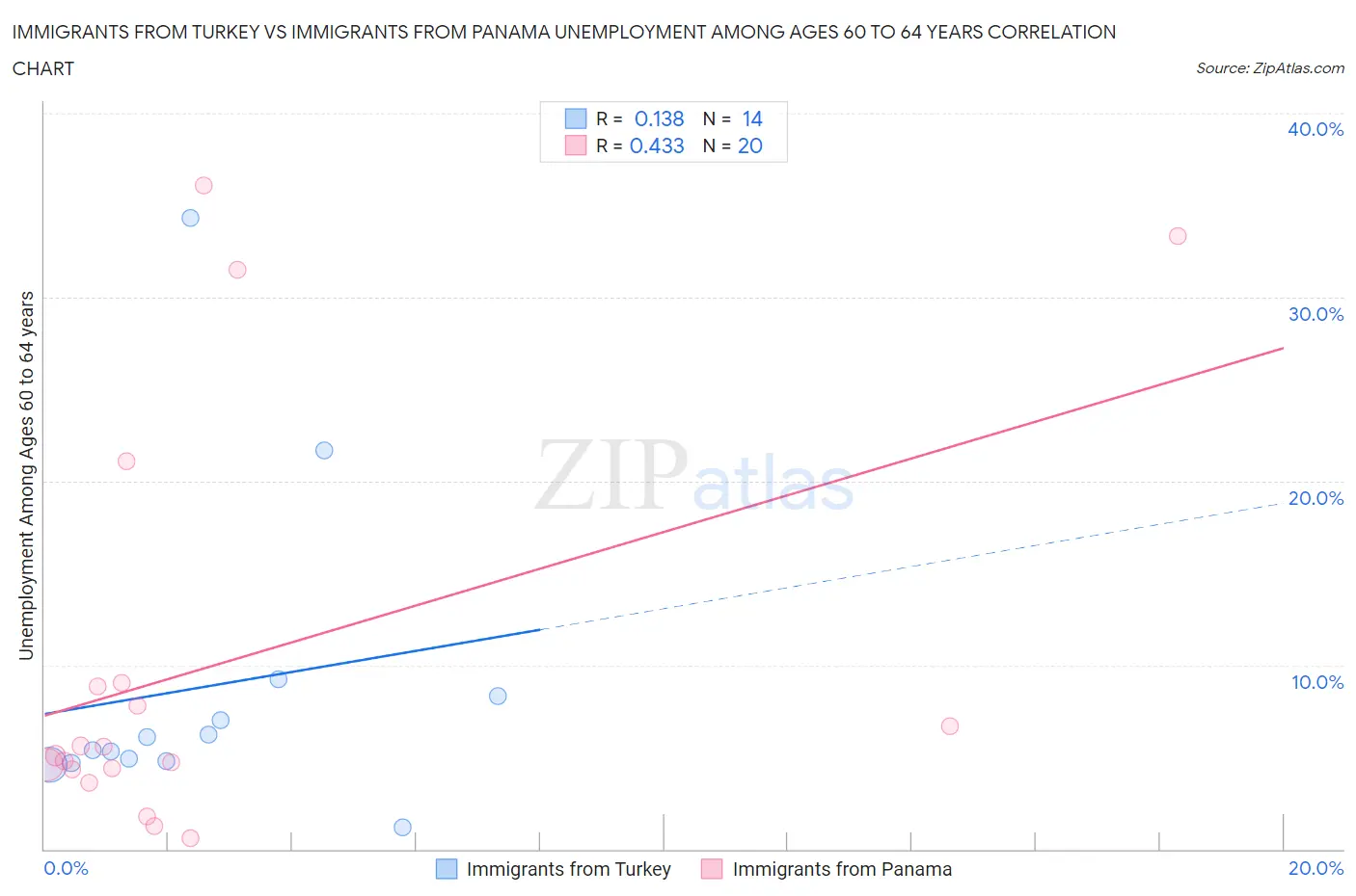 Immigrants from Turkey vs Immigrants from Panama Unemployment Among Ages 60 to 64 years