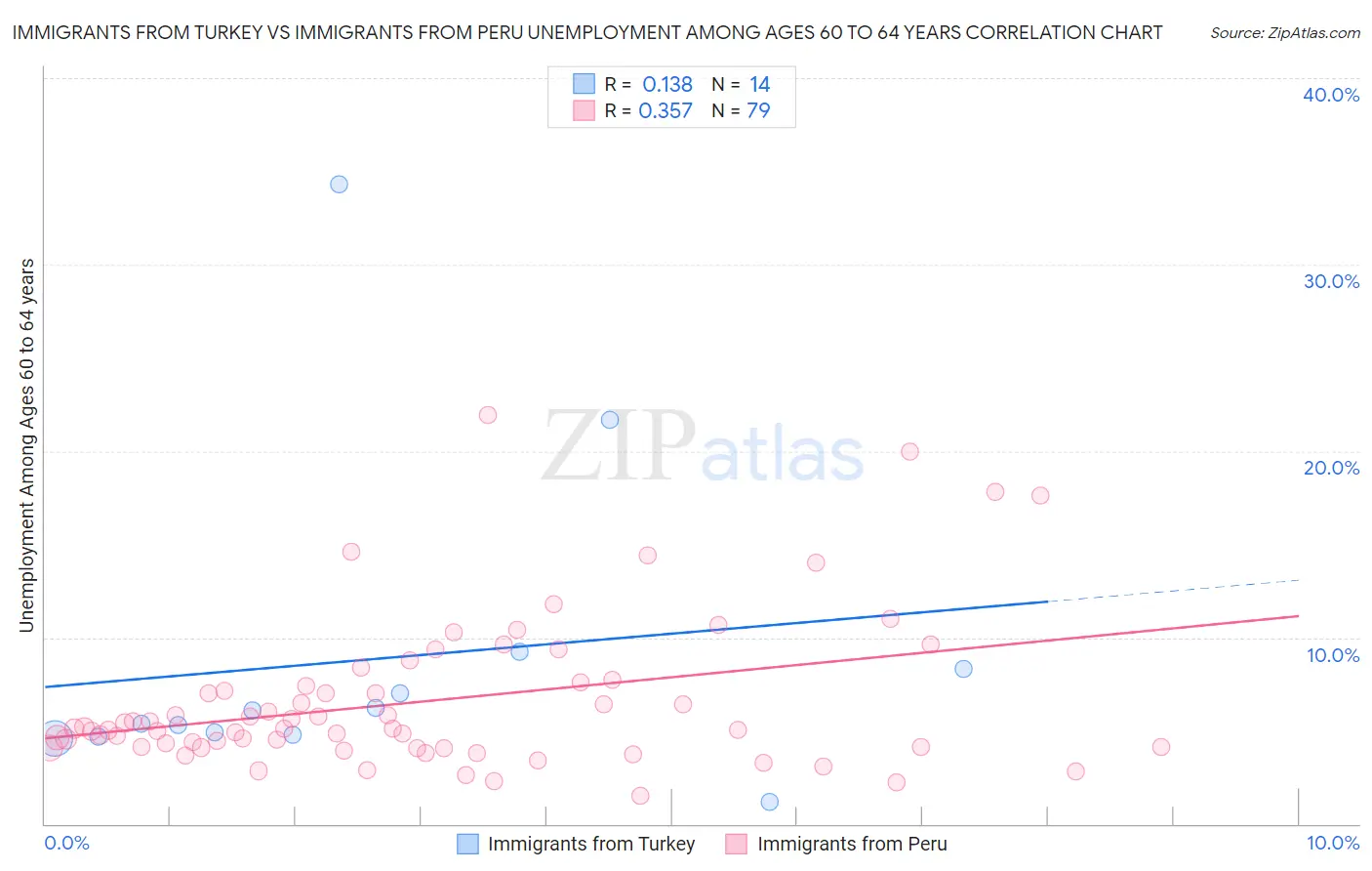 Immigrants from Turkey vs Immigrants from Peru Unemployment Among Ages 60 to 64 years