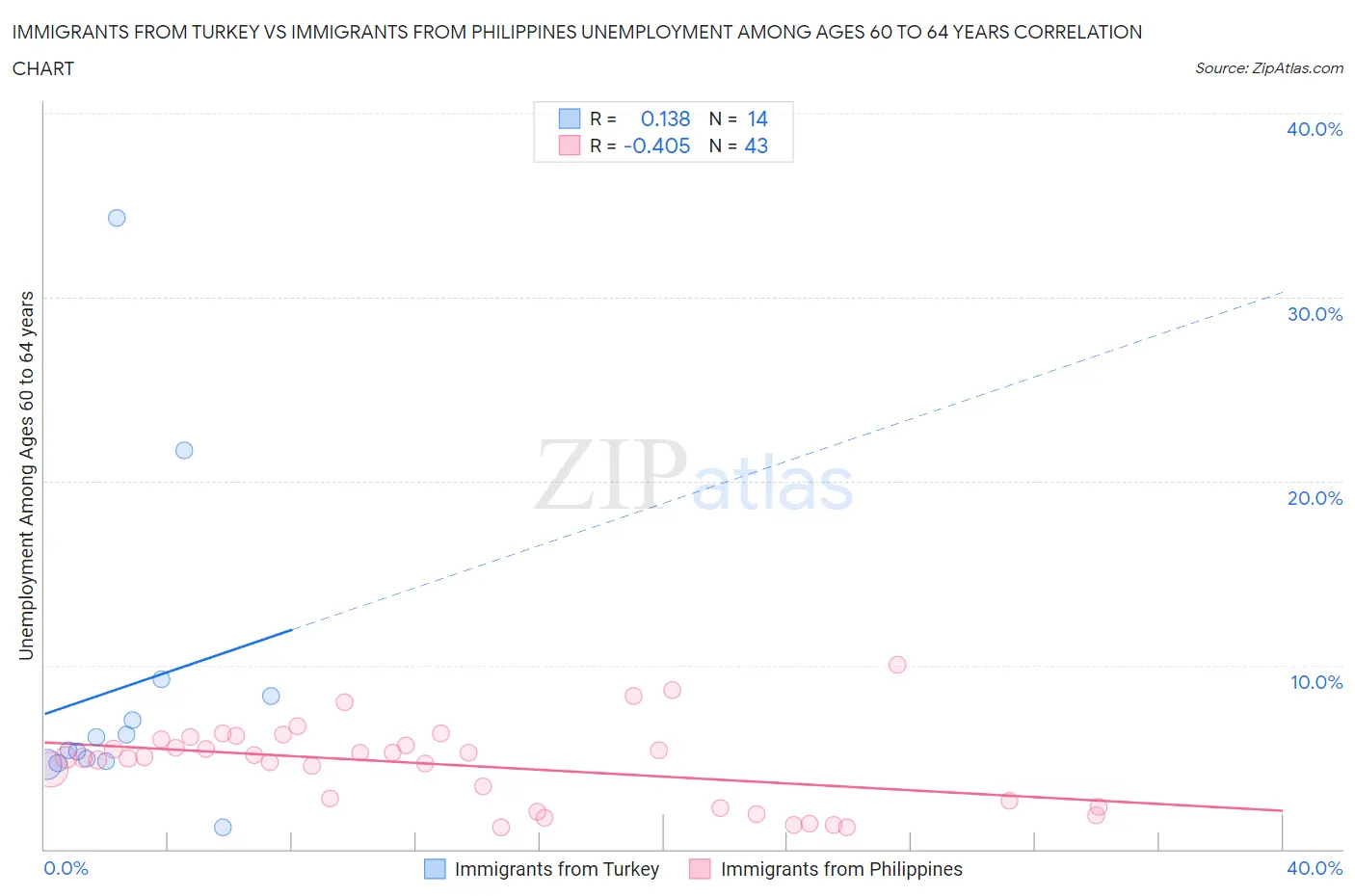 Immigrants from Turkey vs Immigrants from Philippines Unemployment Among Ages 60 to 64 years