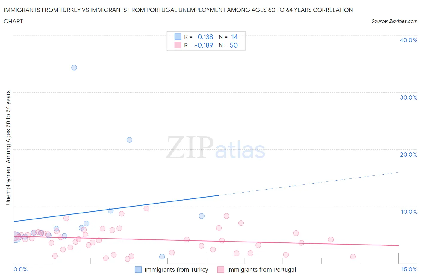 Immigrants from Turkey vs Immigrants from Portugal Unemployment Among Ages 60 to 64 years