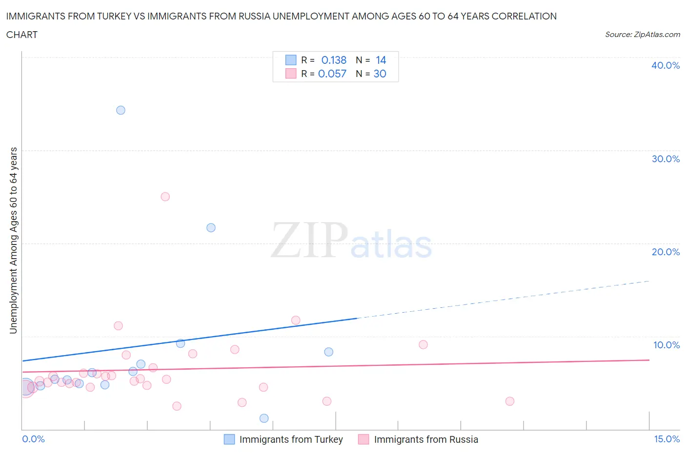 Immigrants from Turkey vs Immigrants from Russia Unemployment Among Ages 60 to 64 years