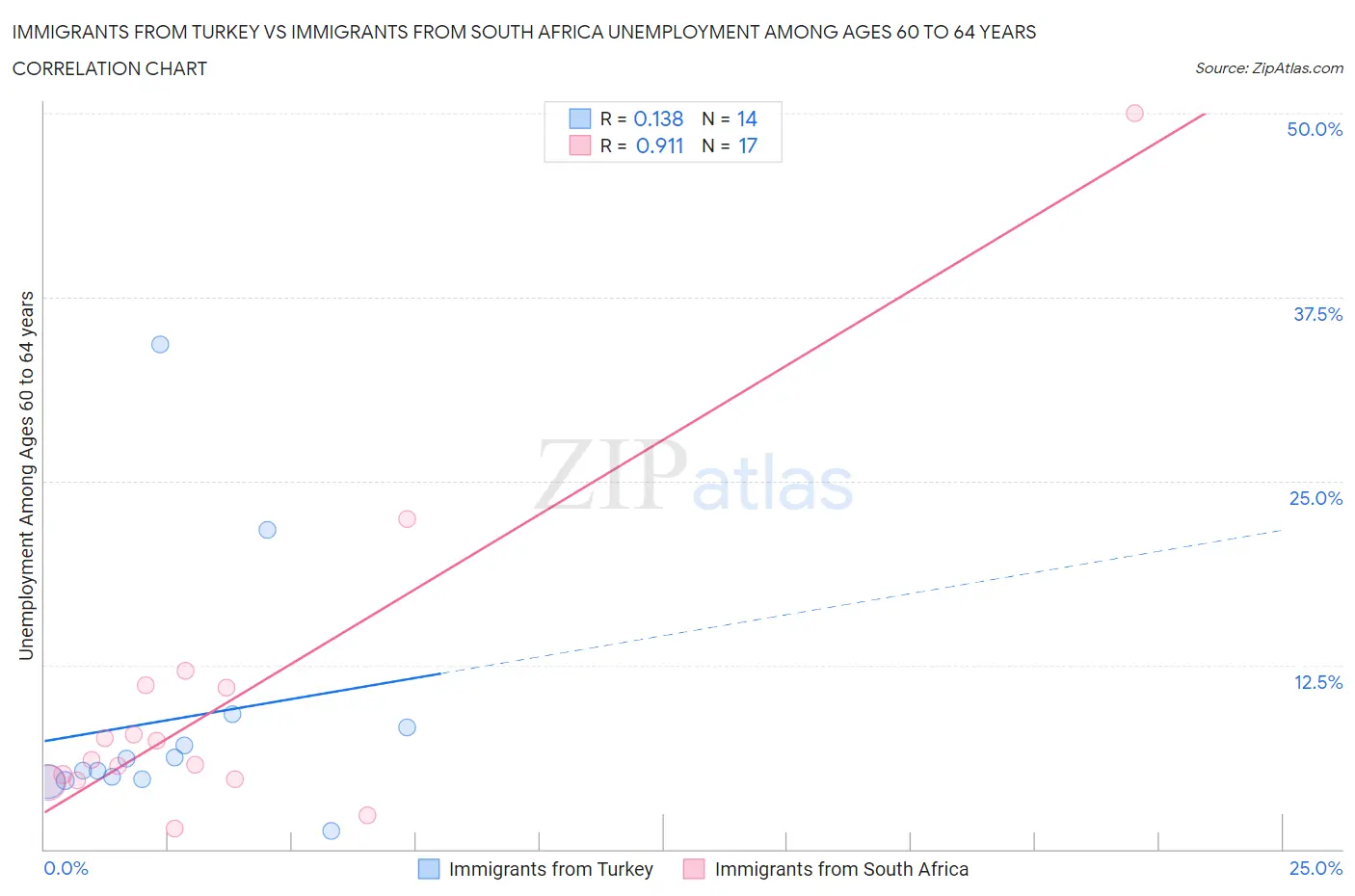 Immigrants from Turkey vs Immigrants from South Africa Unemployment Among Ages 60 to 64 years