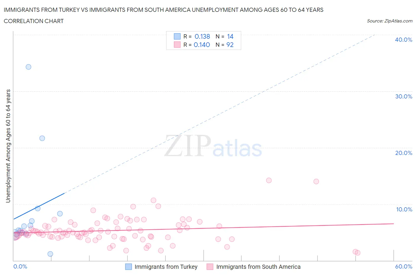 Immigrants from Turkey vs Immigrants from South America Unemployment Among Ages 60 to 64 years