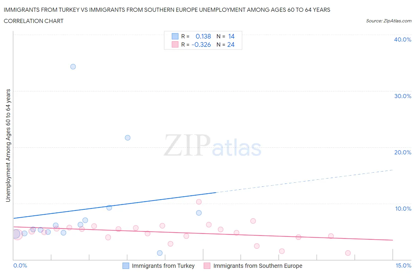 Immigrants from Turkey vs Immigrants from Southern Europe Unemployment Among Ages 60 to 64 years