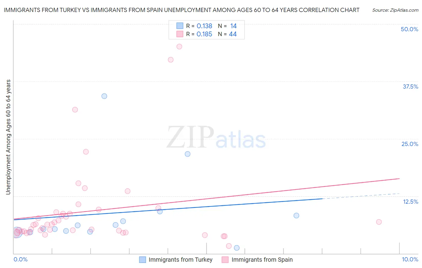 Immigrants from Turkey vs Immigrants from Spain Unemployment Among Ages 60 to 64 years