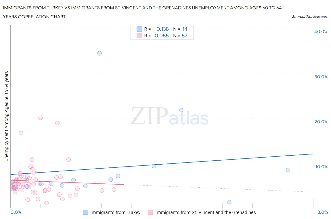 Immigrants from Turkey vs Immigrants from St. Vincent and the Grenadines Unemployment Among Ages 60 to 64 years