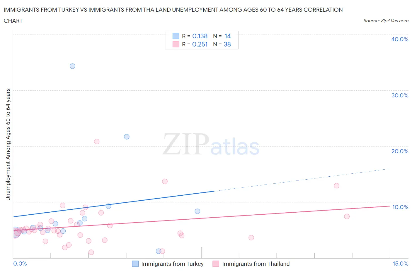 Immigrants from Turkey vs Immigrants from Thailand Unemployment Among Ages 60 to 64 years