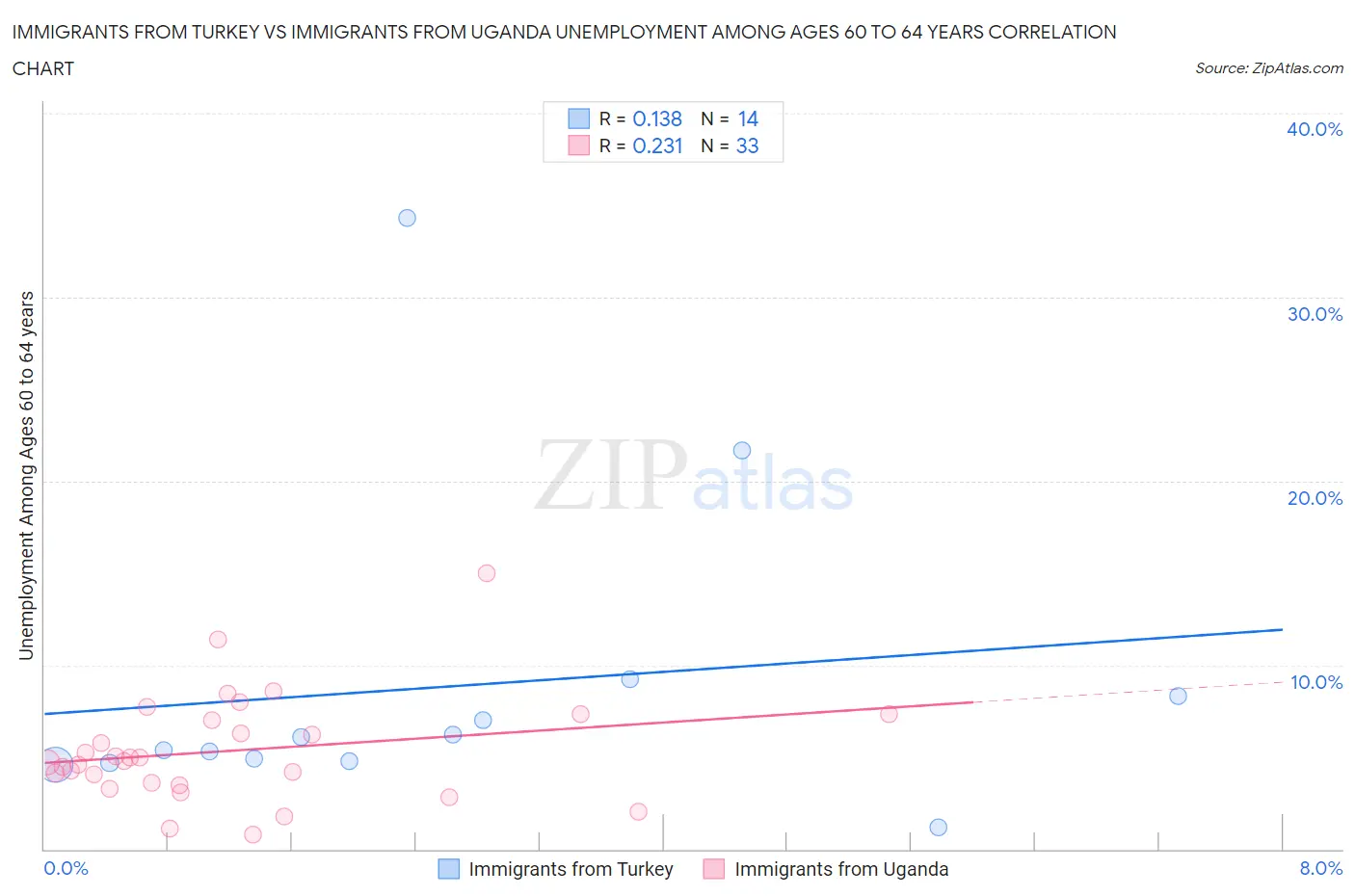 Immigrants from Turkey vs Immigrants from Uganda Unemployment Among Ages 60 to 64 years