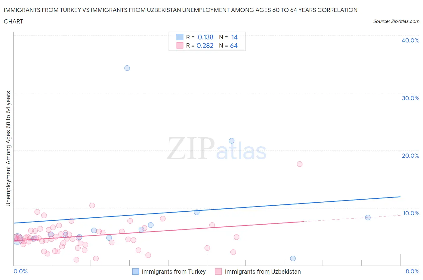 Immigrants from Turkey vs Immigrants from Uzbekistan Unemployment Among Ages 60 to 64 years