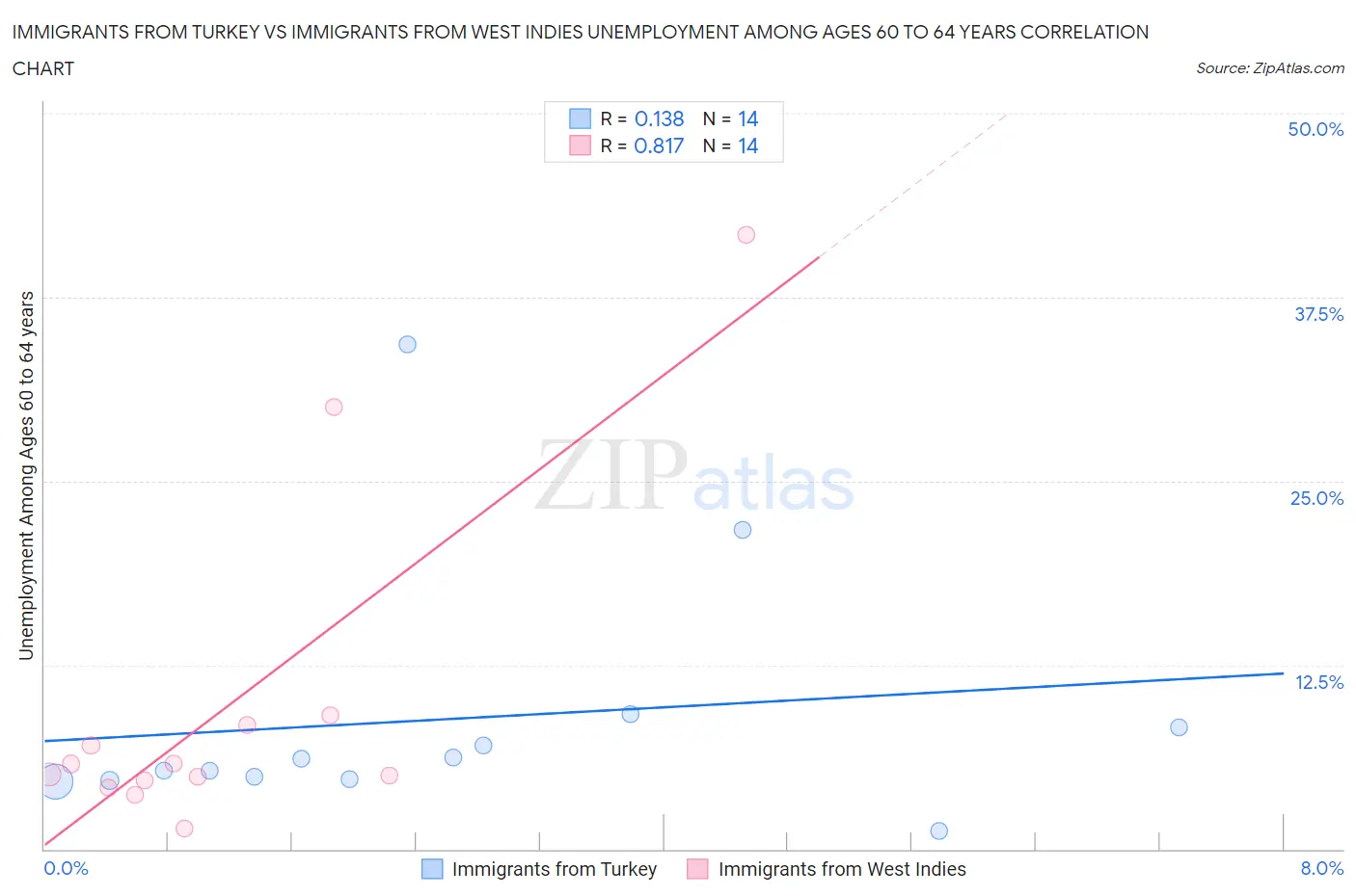 Immigrants from Turkey vs Immigrants from West Indies Unemployment Among Ages 60 to 64 years