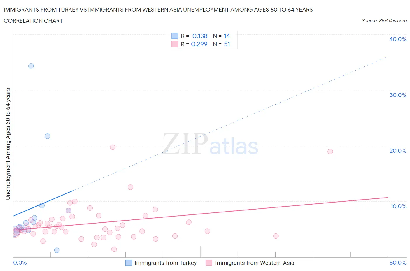 Immigrants from Turkey vs Immigrants from Western Asia Unemployment Among Ages 60 to 64 years