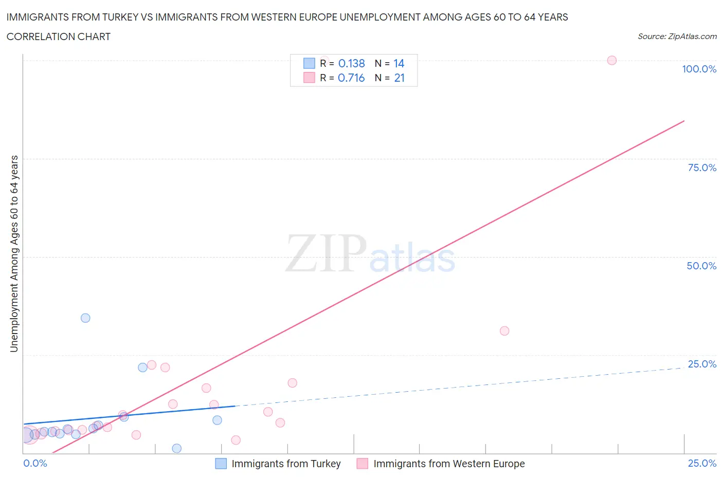 Immigrants from Turkey vs Immigrants from Western Europe Unemployment Among Ages 60 to 64 years