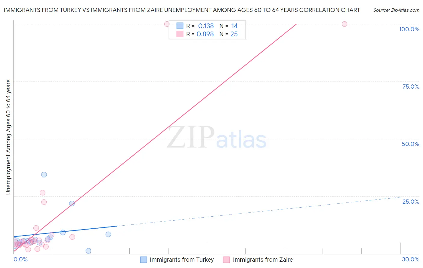 Immigrants from Turkey vs Immigrants from Zaire Unemployment Among Ages 60 to 64 years