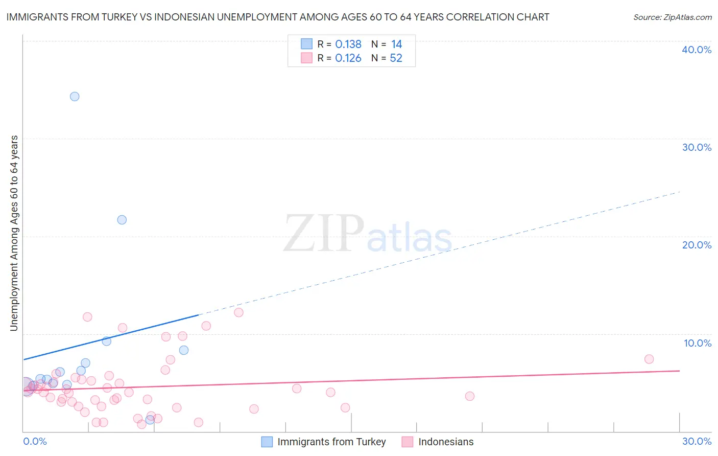 Immigrants from Turkey vs Indonesian Unemployment Among Ages 60 to 64 years