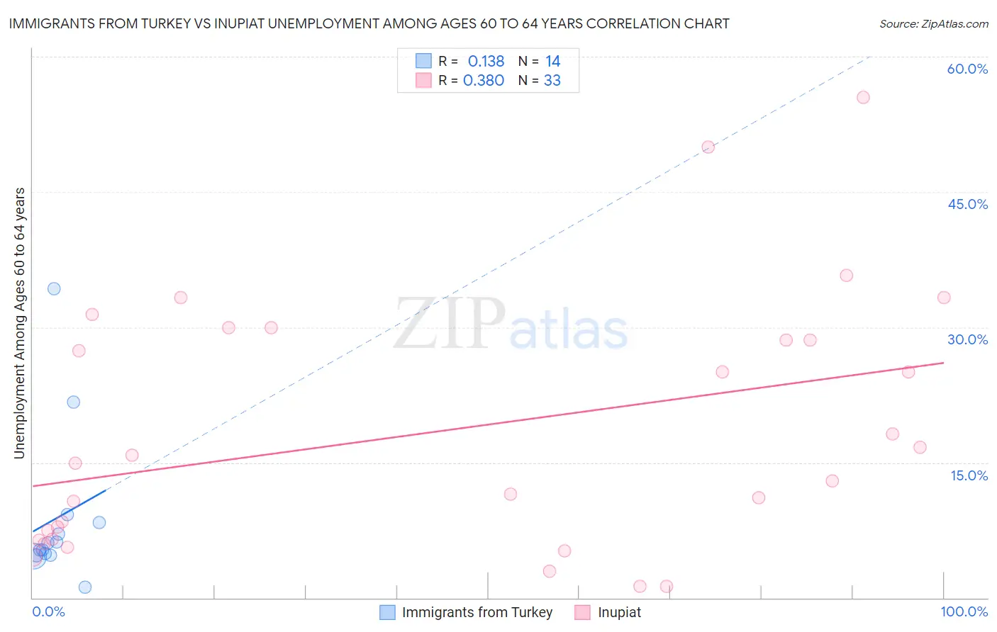 Immigrants from Turkey vs Inupiat Unemployment Among Ages 60 to 64 years