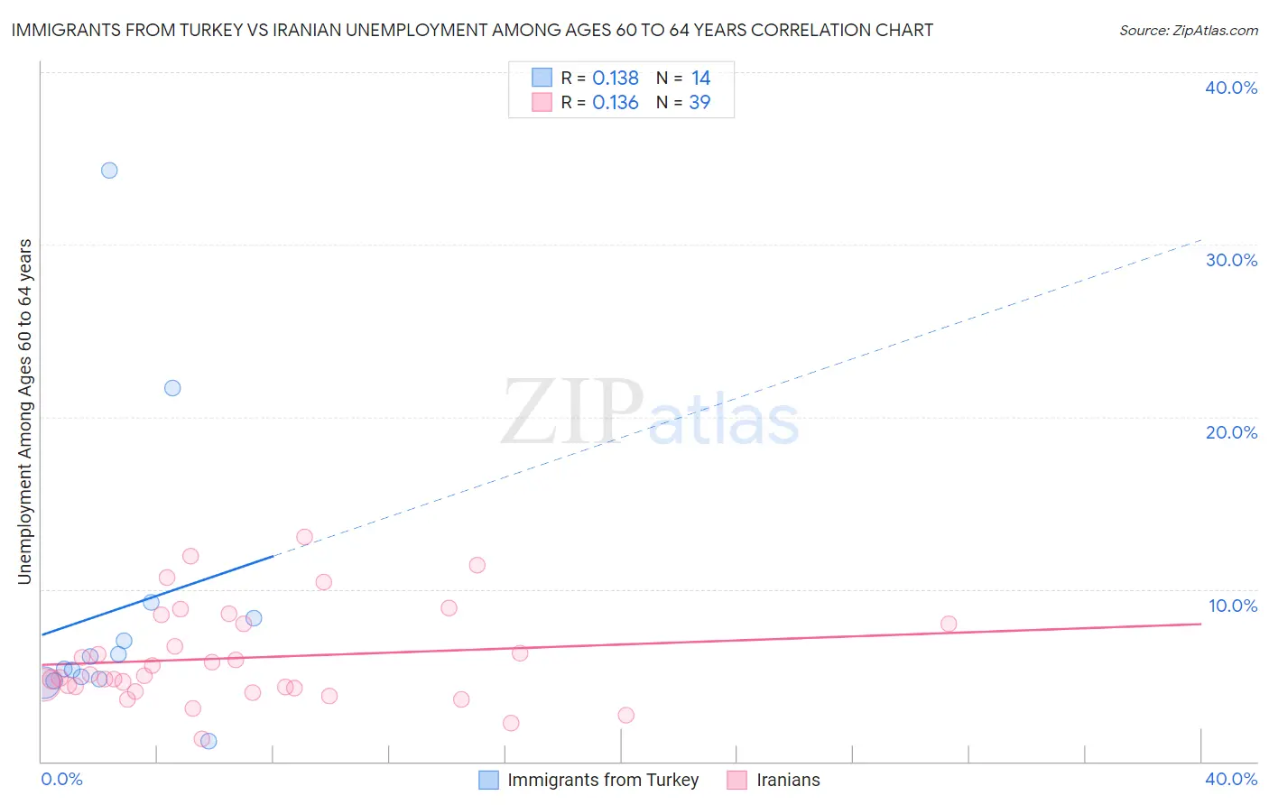 Immigrants from Turkey vs Iranian Unemployment Among Ages 60 to 64 years