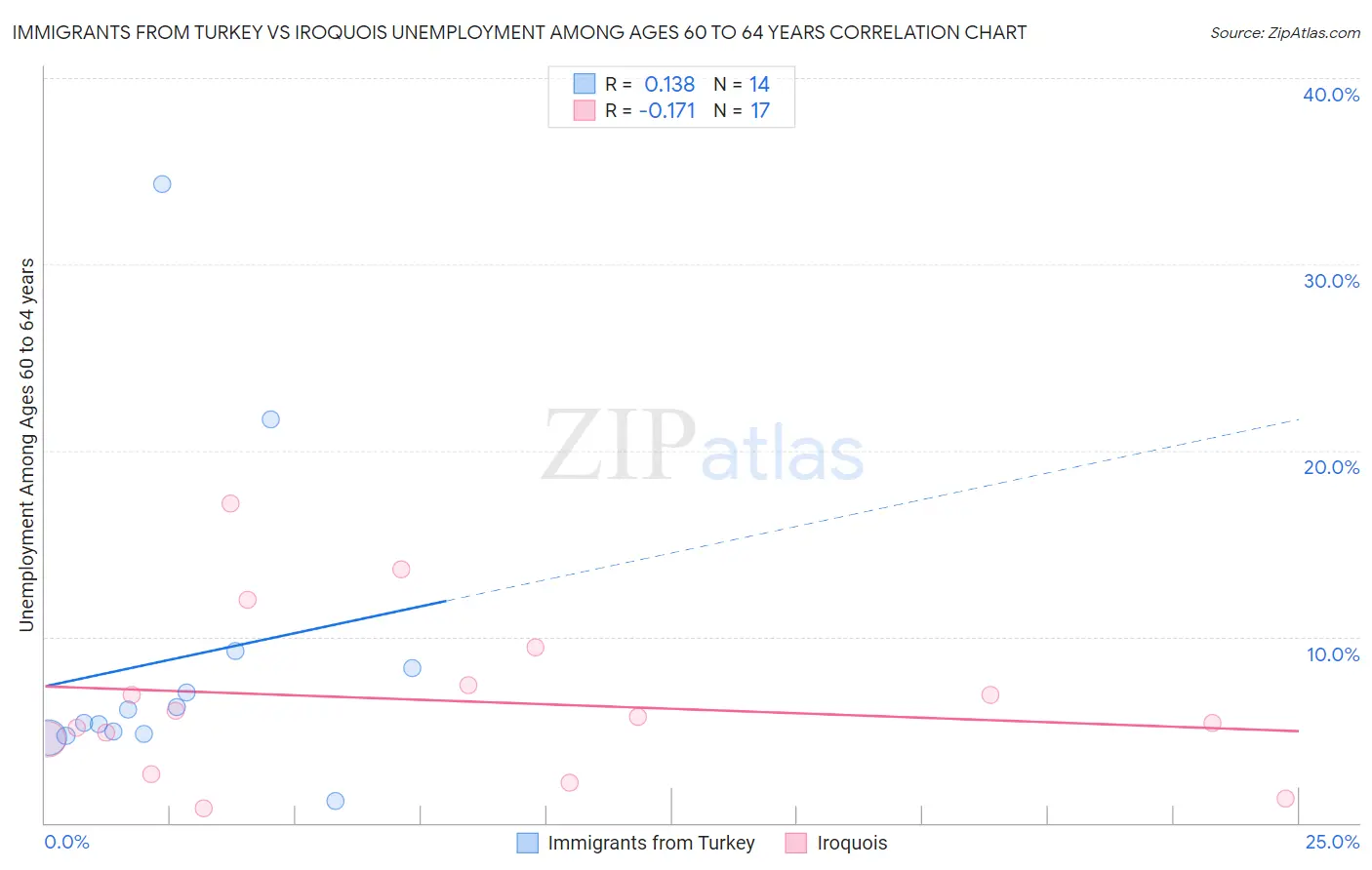 Immigrants from Turkey vs Iroquois Unemployment Among Ages 60 to 64 years