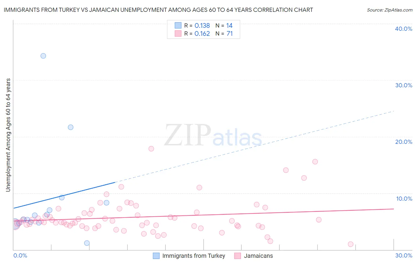 Immigrants from Turkey vs Jamaican Unemployment Among Ages 60 to 64 years