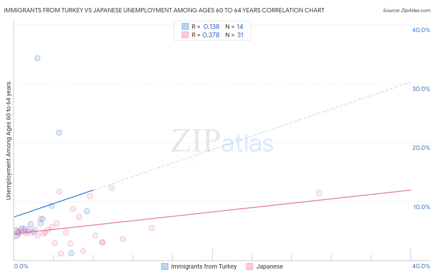 Immigrants from Turkey vs Japanese Unemployment Among Ages 60 to 64 years