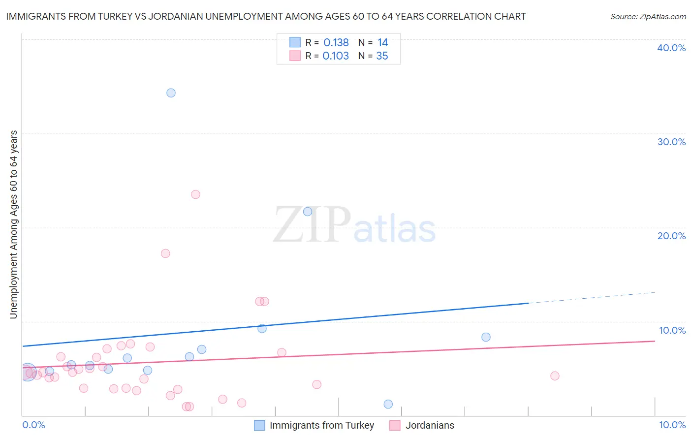 Immigrants from Turkey vs Jordanian Unemployment Among Ages 60 to 64 years