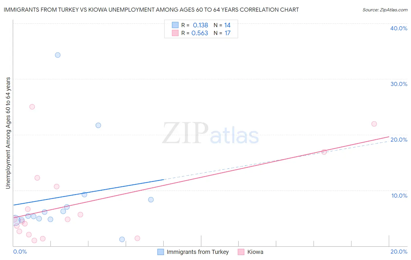 Immigrants from Turkey vs Kiowa Unemployment Among Ages 60 to 64 years