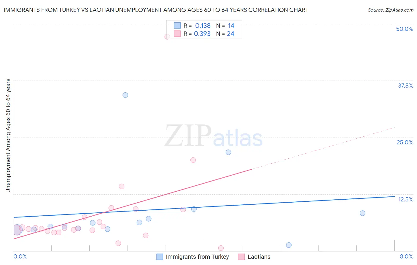 Immigrants from Turkey vs Laotian Unemployment Among Ages 60 to 64 years