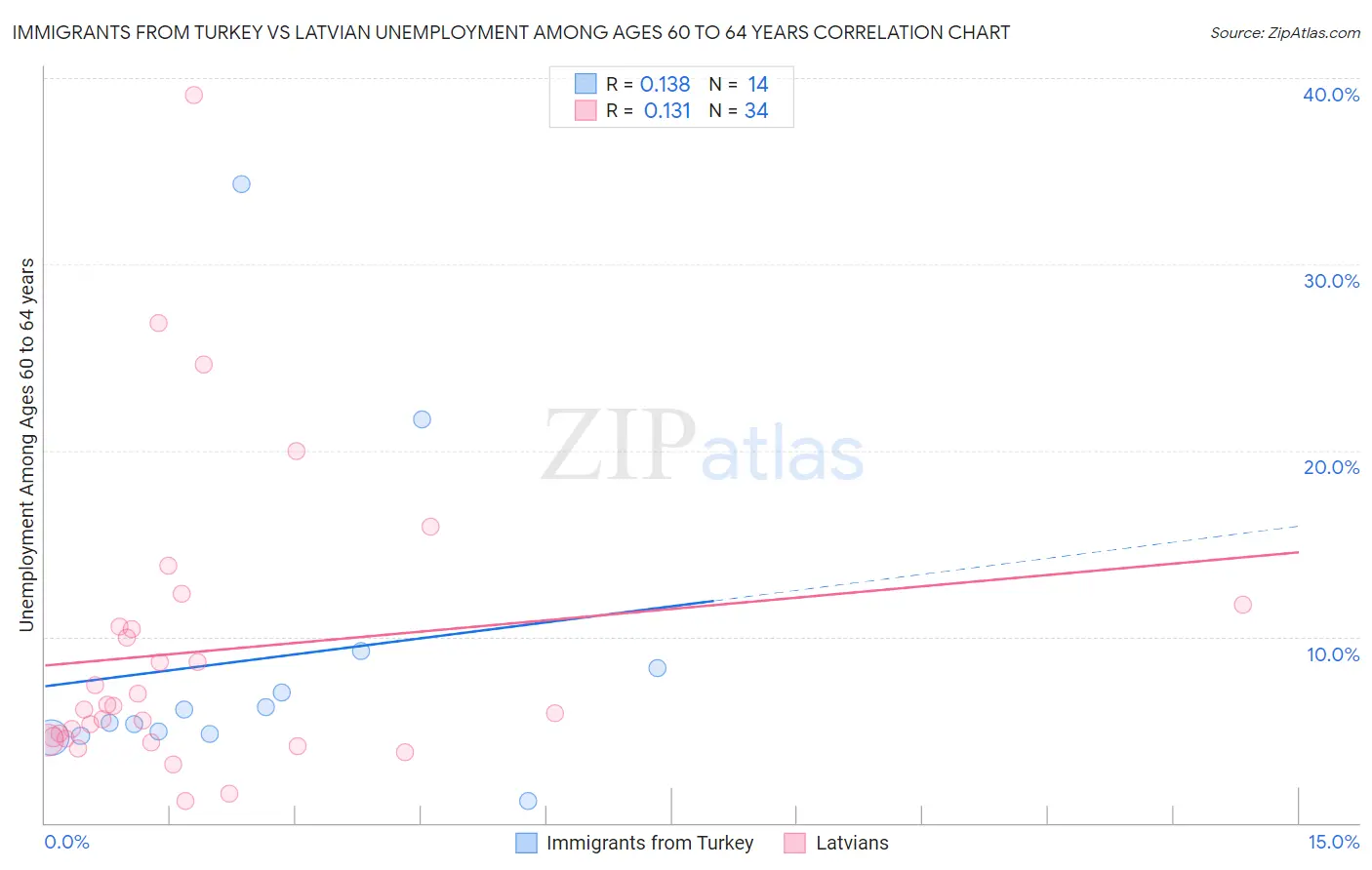 Immigrants from Turkey vs Latvian Unemployment Among Ages 60 to 64 years