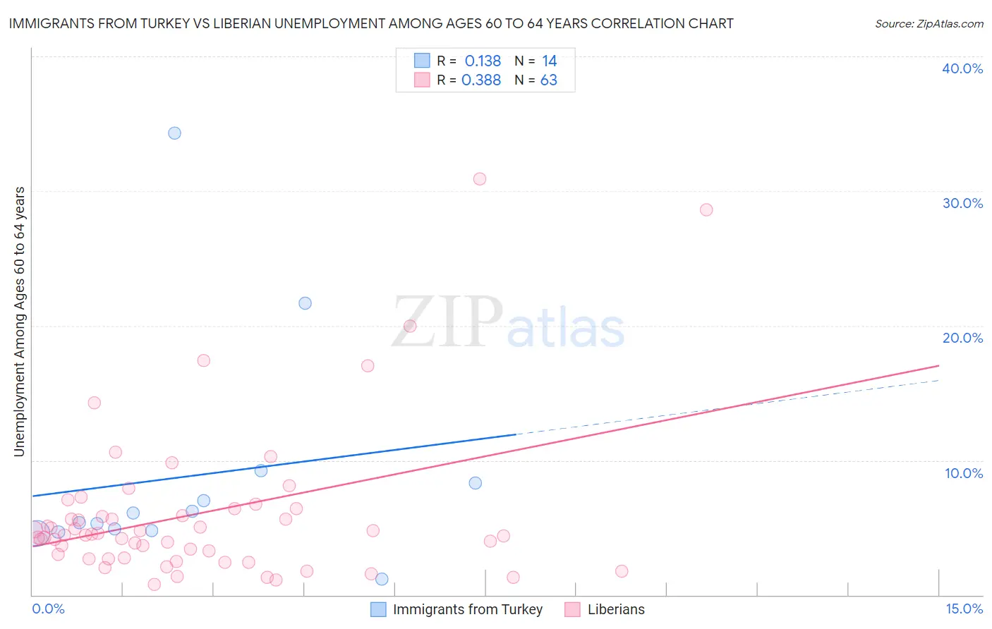 Immigrants from Turkey vs Liberian Unemployment Among Ages 60 to 64 years