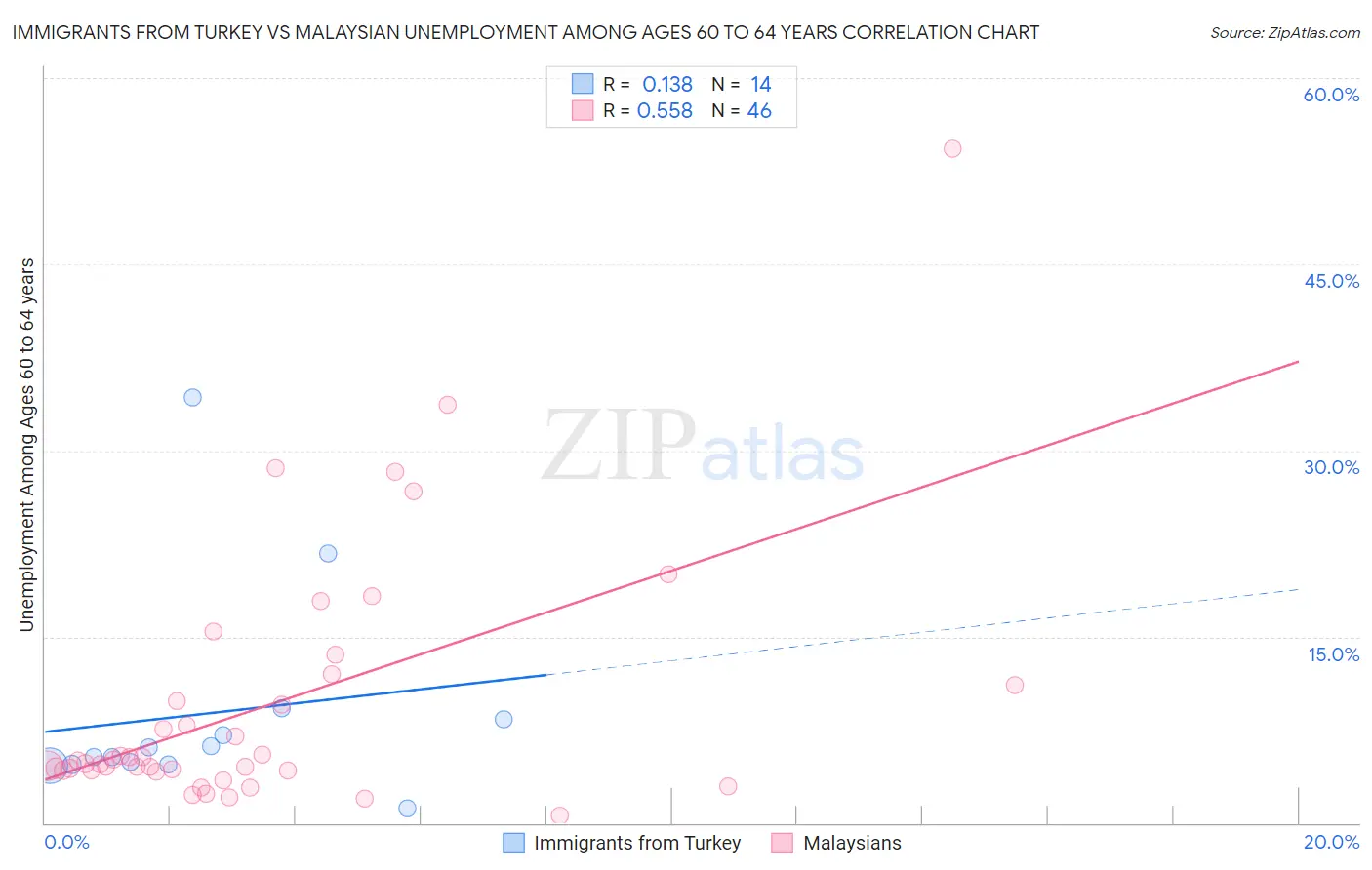 Immigrants from Turkey vs Malaysian Unemployment Among Ages 60 to 64 years