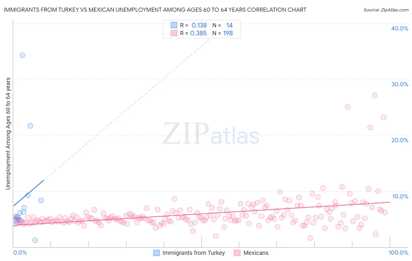 Immigrants from Turkey vs Mexican Unemployment Among Ages 60 to 64 years