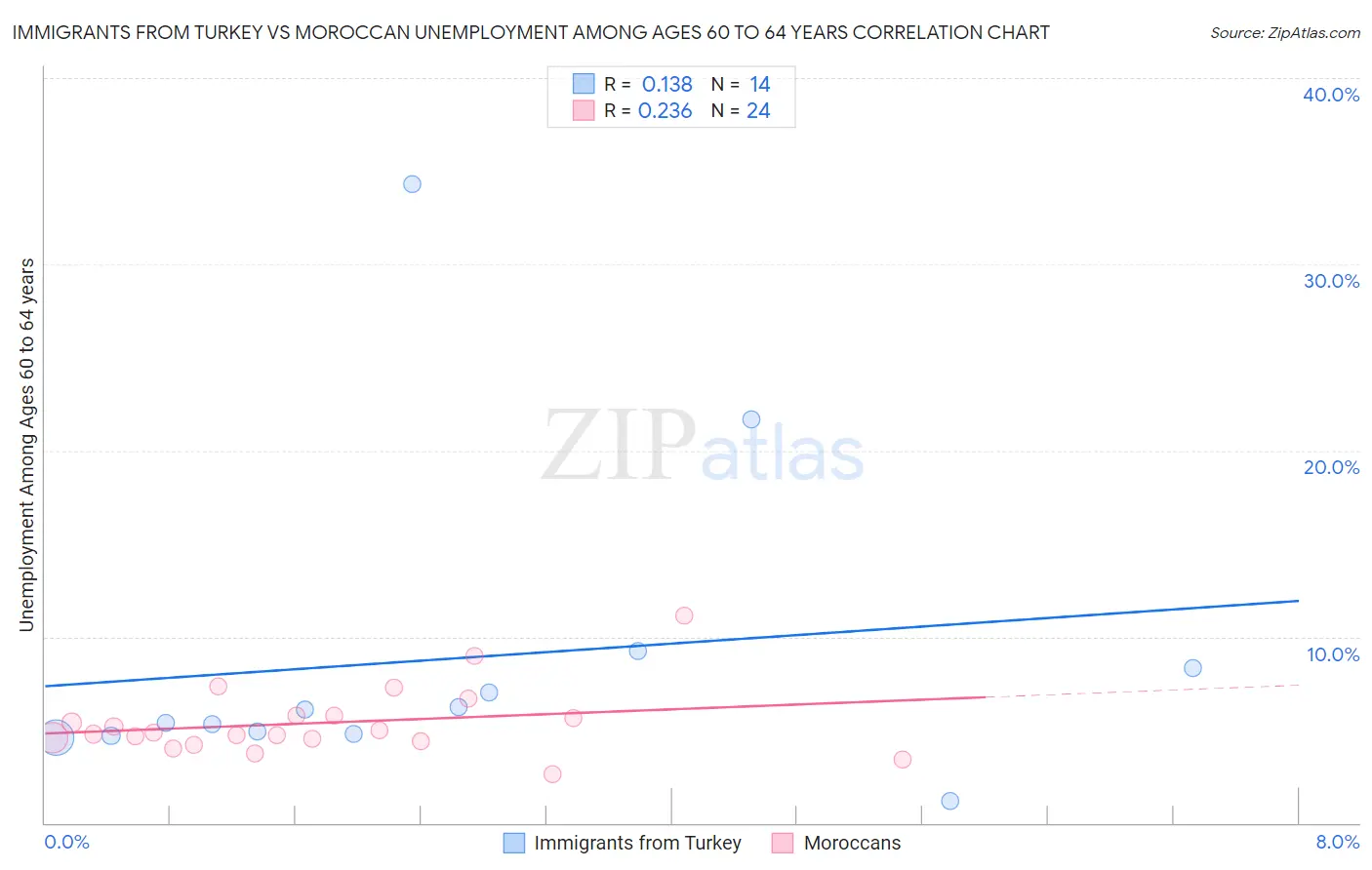 Immigrants from Turkey vs Moroccan Unemployment Among Ages 60 to 64 years