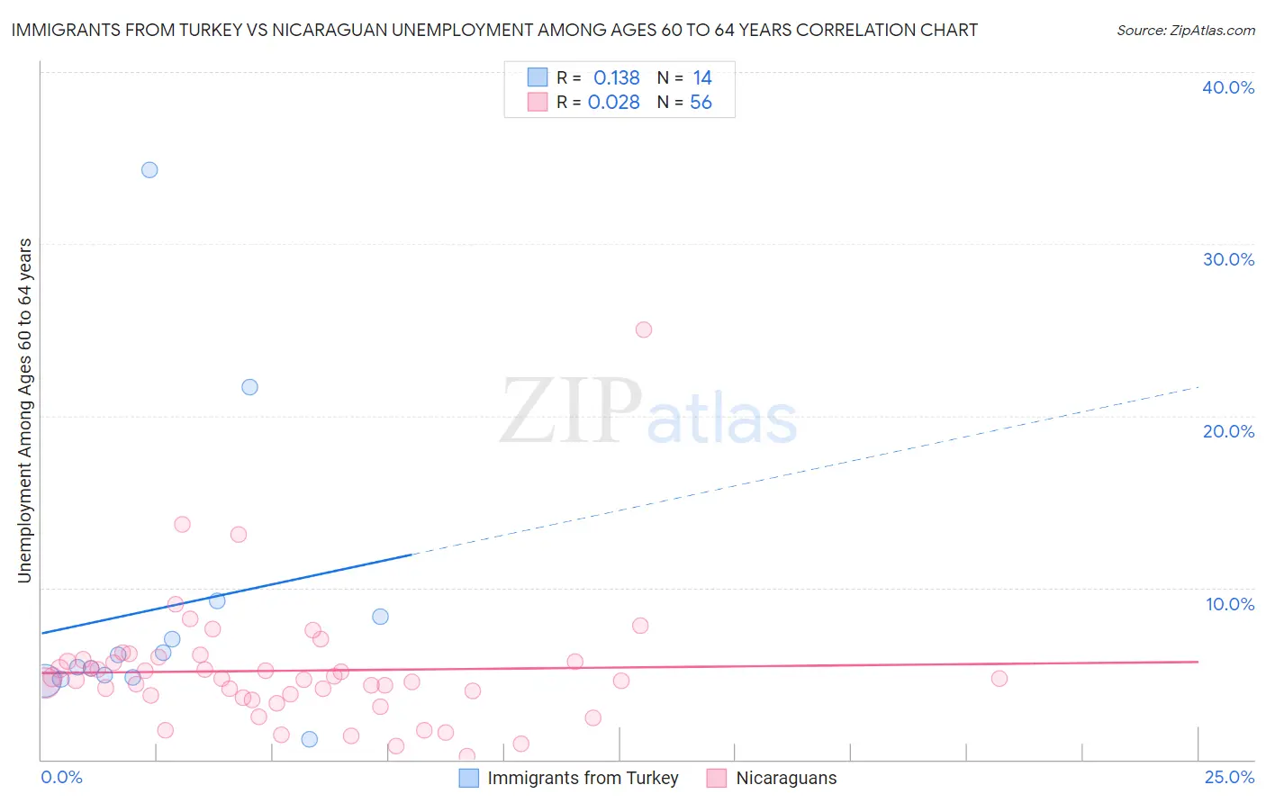 Immigrants from Turkey vs Nicaraguan Unemployment Among Ages 60 to 64 years