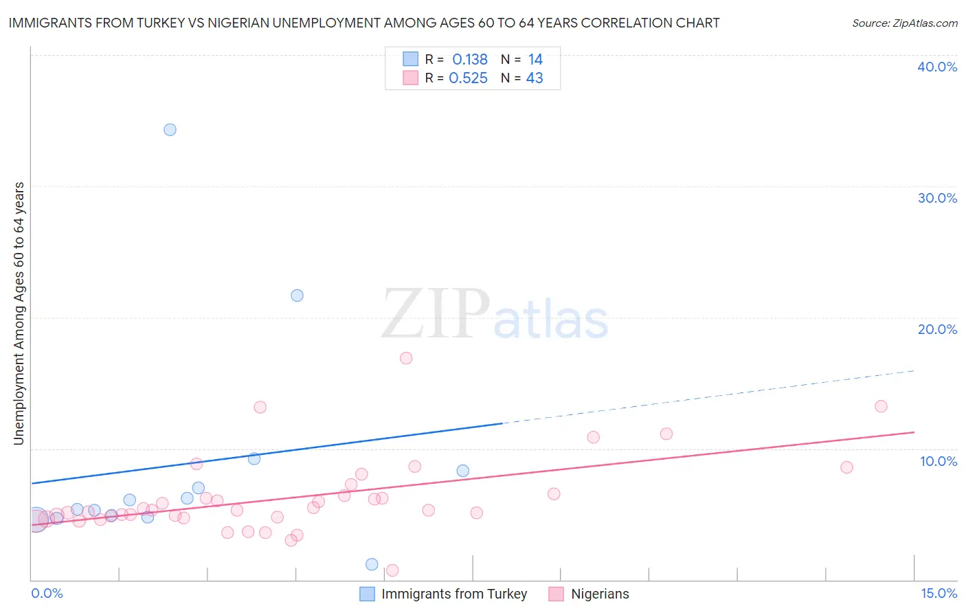 Immigrants from Turkey vs Nigerian Unemployment Among Ages 60 to 64 years