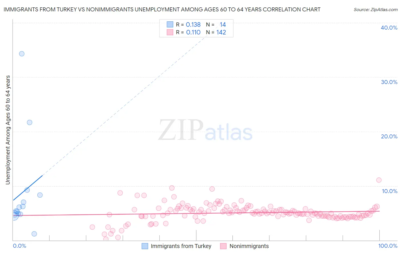 Immigrants from Turkey vs Nonimmigrants Unemployment Among Ages 60 to 64 years