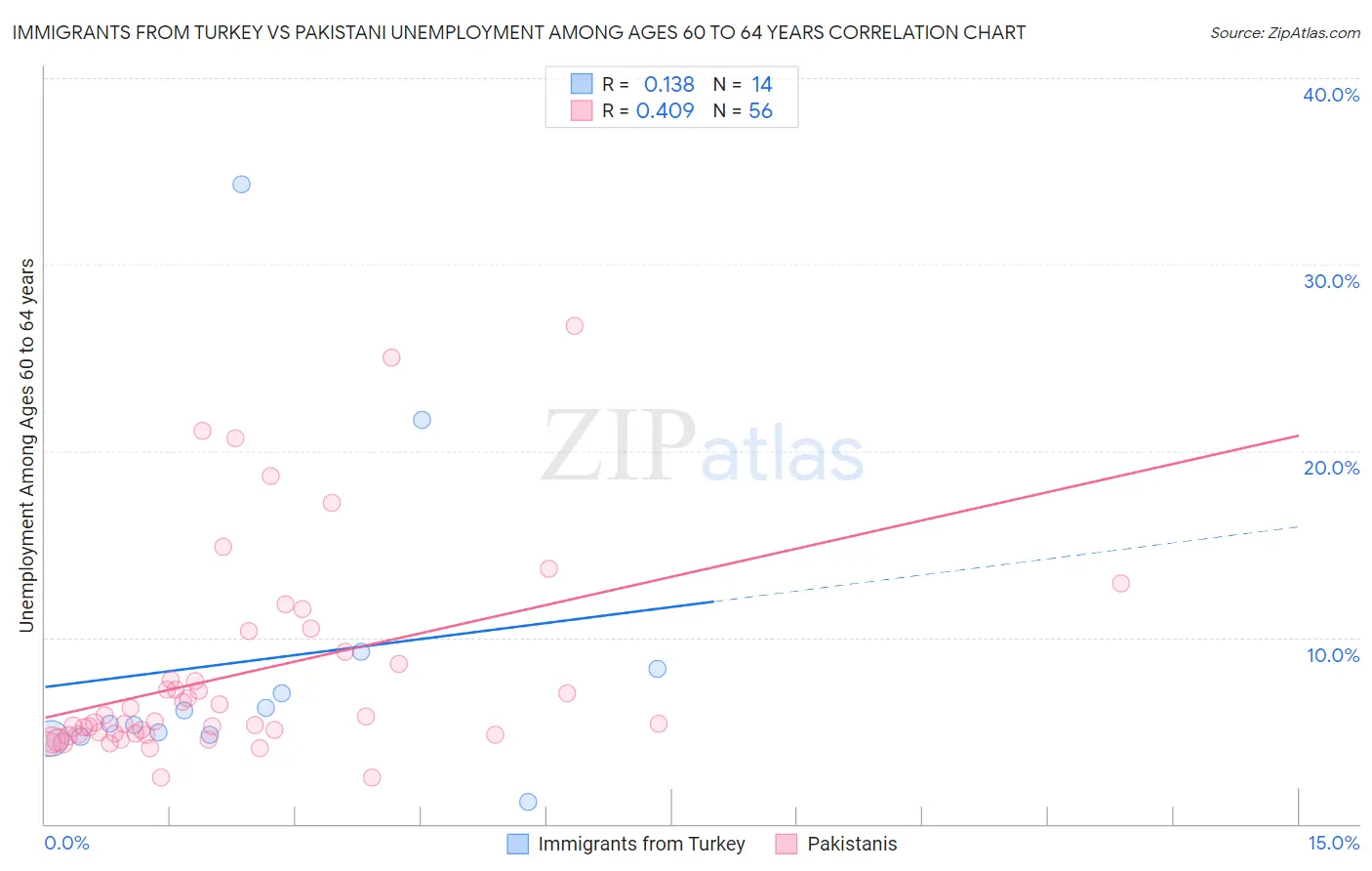 Immigrants from Turkey vs Pakistani Unemployment Among Ages 60 to 64 years