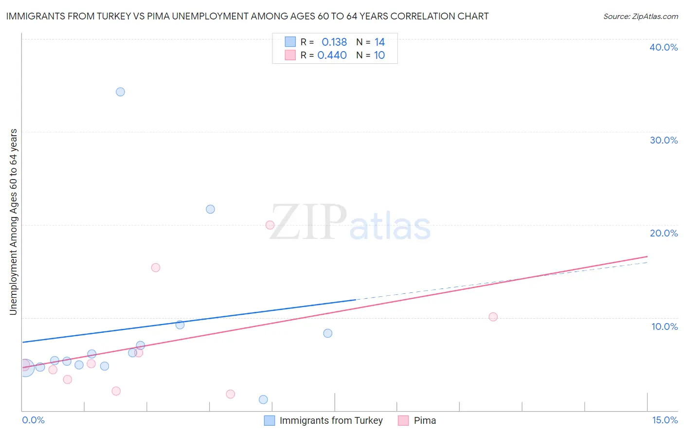 Immigrants from Turkey vs Pima Unemployment Among Ages 60 to 64 years