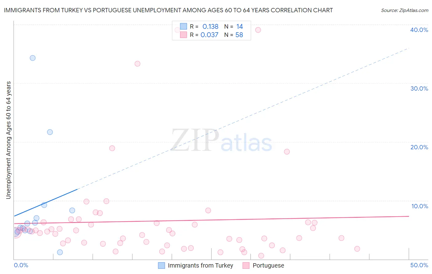 Immigrants from Turkey vs Portuguese Unemployment Among Ages 60 to 64 years