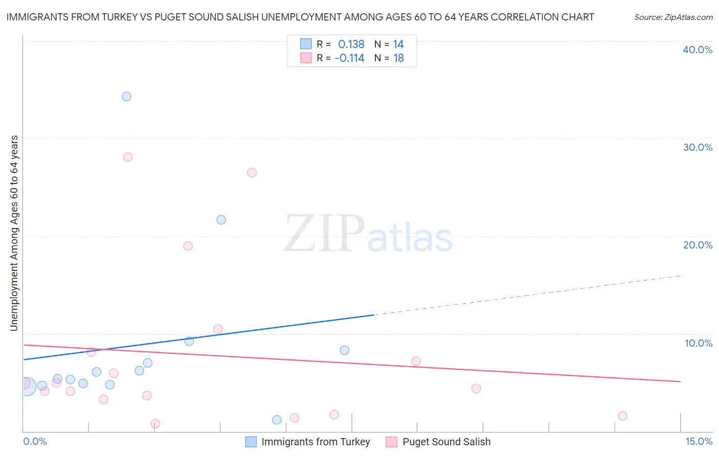 Immigrants from Turkey vs Puget Sound Salish Unemployment Among Ages 60 to 64 years