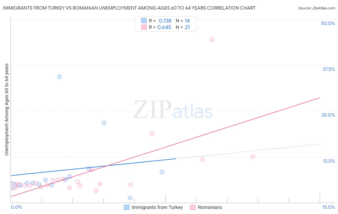 Immigrants from Turkey vs Romanian Unemployment Among Ages 60 to 64 years