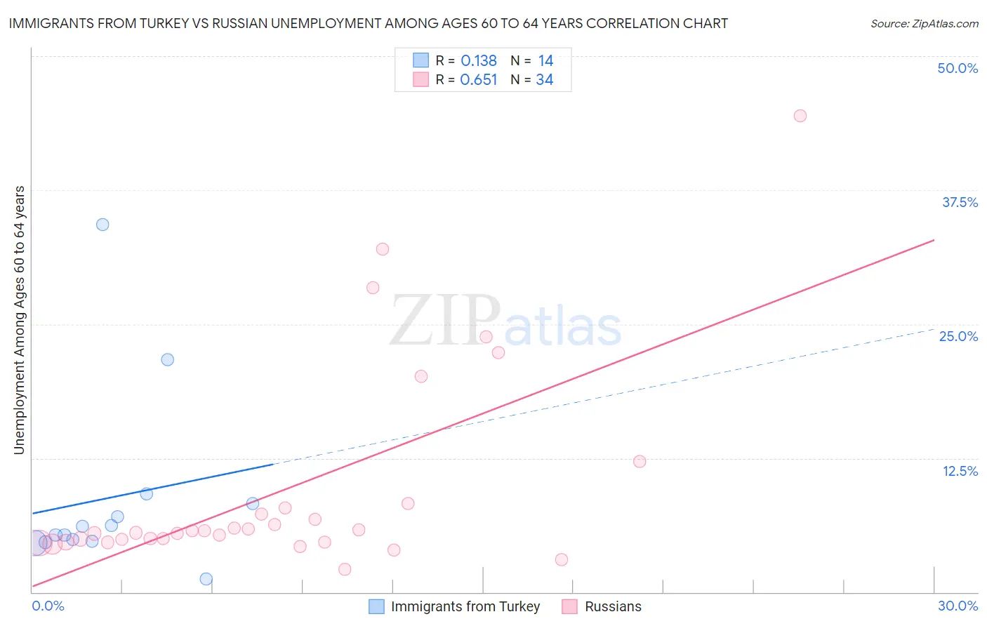 Immigrants from Turkey vs Russian Unemployment Among Ages 60 to 64 years