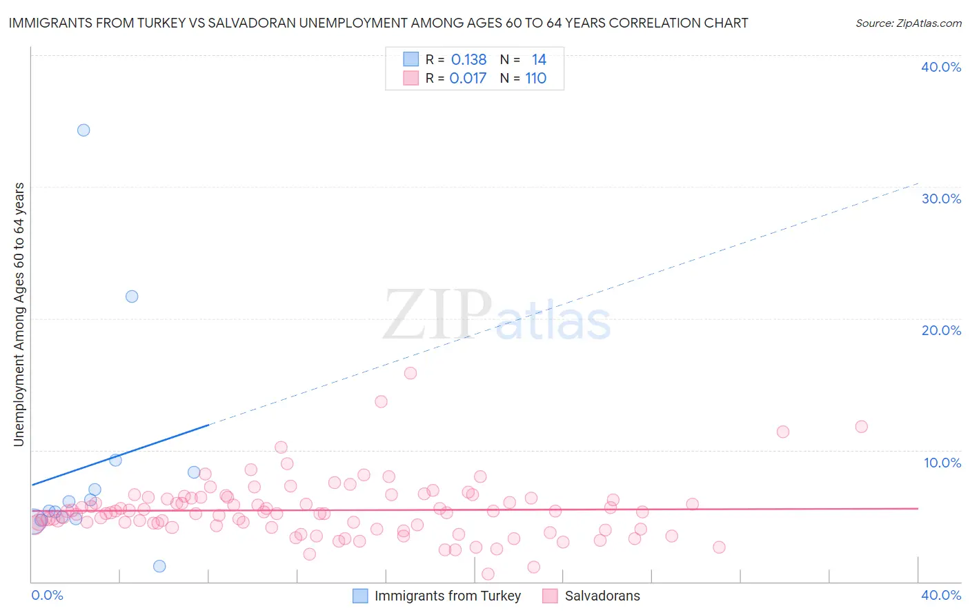 Immigrants from Turkey vs Salvadoran Unemployment Among Ages 60 to 64 years