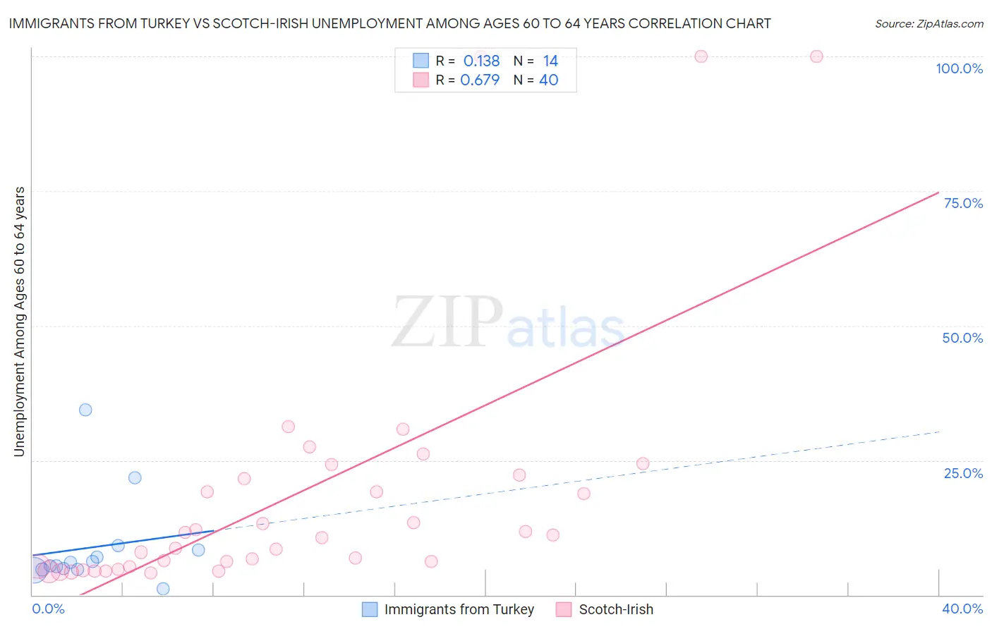 Immigrants from Turkey vs Scotch-Irish Unemployment Among Ages 60 to 64 years