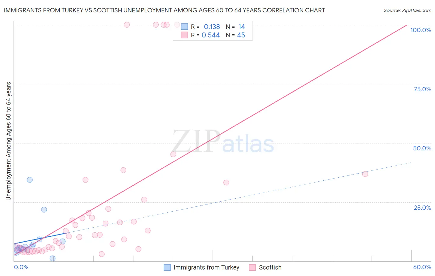 Immigrants from Turkey vs Scottish Unemployment Among Ages 60 to 64 years