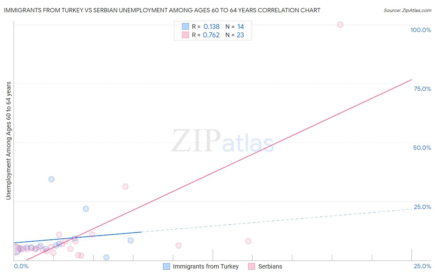 Immigrants from Turkey vs Serbian Unemployment Among Ages 60 to 64 years