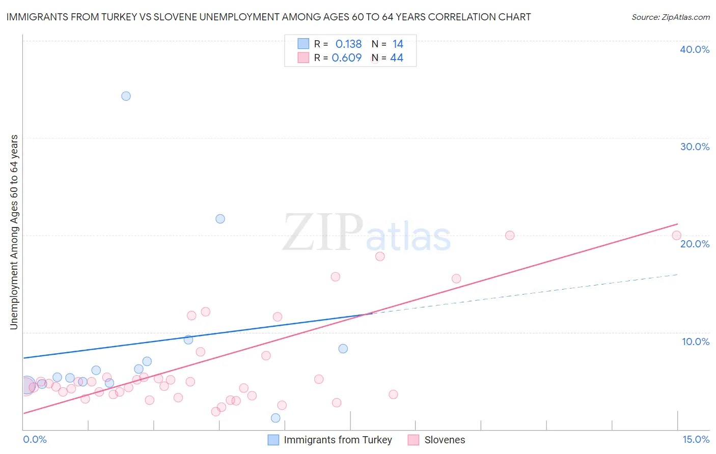 Immigrants from Turkey vs Slovene Unemployment Among Ages 60 to 64 years