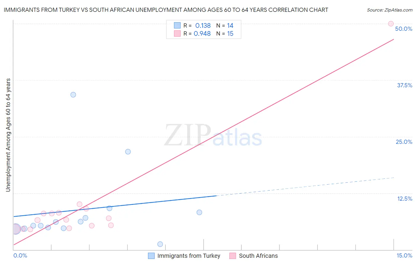 Immigrants from Turkey vs South African Unemployment Among Ages 60 to 64 years