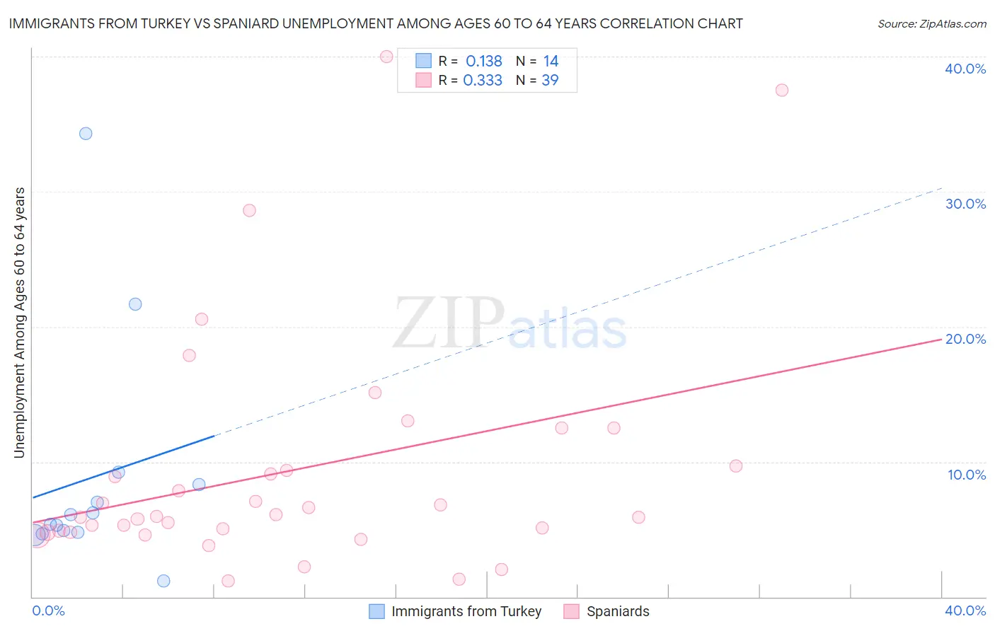 Immigrants from Turkey vs Spaniard Unemployment Among Ages 60 to 64 years